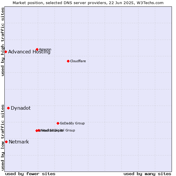 Market position of Dynadot vs. Netmark vs. Advanced Hosting