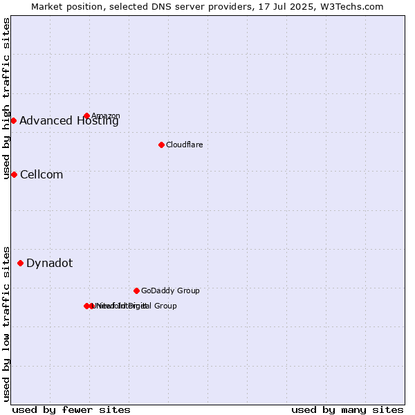 Market position of Dynadot vs. Cellcom vs. Advanced Hosting