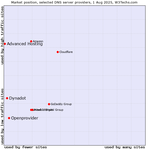 Market position of Openprovider vs. Dynadot vs. Advanced Hosting