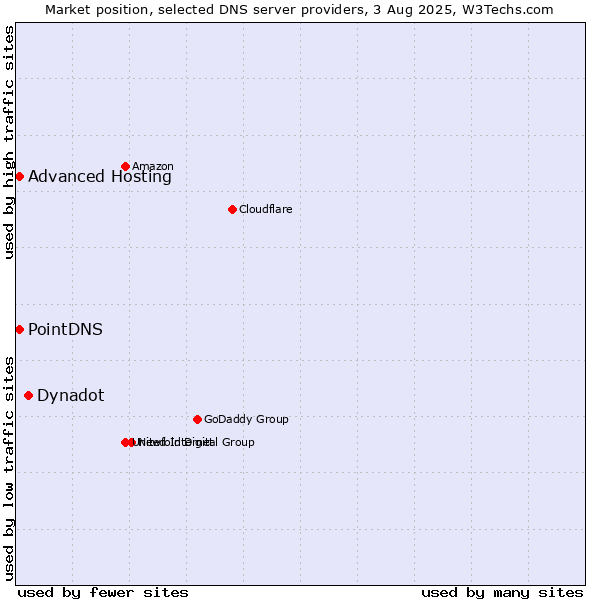 Market position of Dynadot vs. PointDNS vs. Advanced Hosting