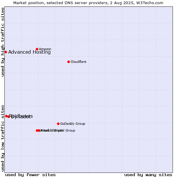 Market position of Dynadot vs. Raidboxes vs. Advanced Hosting