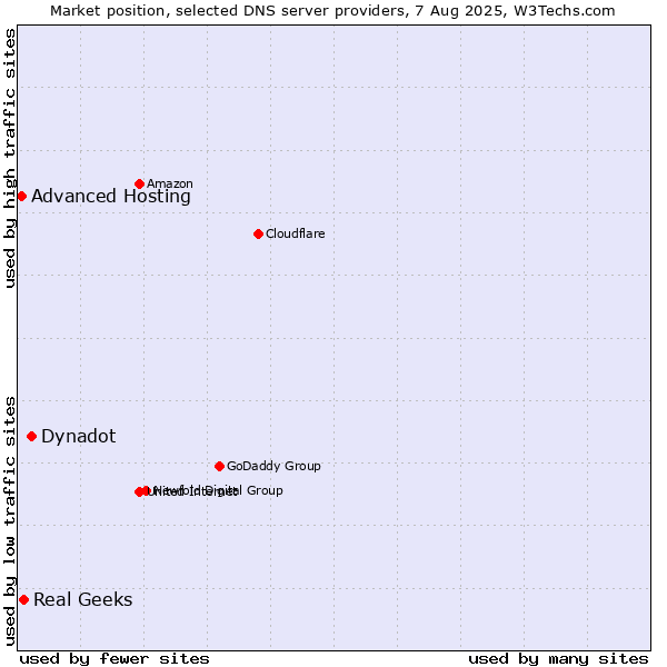 Market position of Dynadot vs. Real Geeks vs. Advanced Hosting