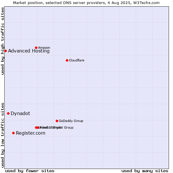 Market position of Register.com vs. Dynadot vs. Advanced Hosting