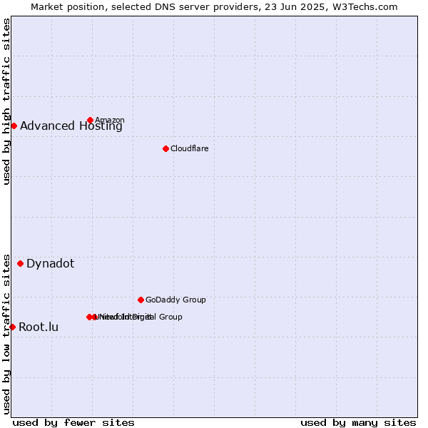 Market position of Dynadot vs. Advanced Hosting vs. Root.lu
