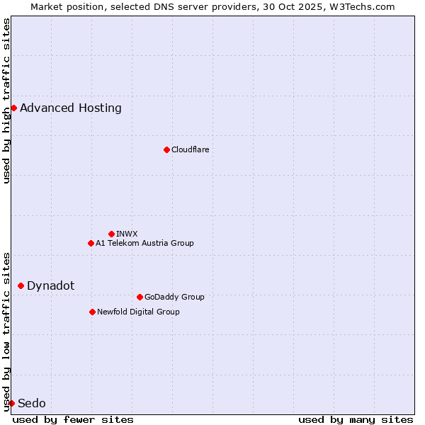 Market position of Dynadot vs. Advanced Hosting vs. Sedo
