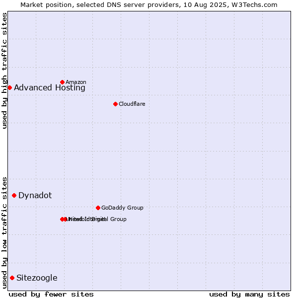 Market position of Dynadot vs. Sitezoogle vs. Advanced Hosting