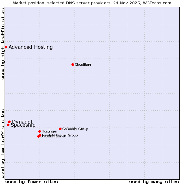 Market position of Dynadot vs. Spaceship vs. Advanced Hosting