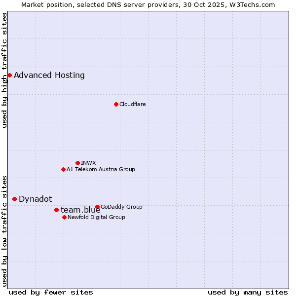 Market position of team.blue vs. Dynadot vs. Advanced Hosting