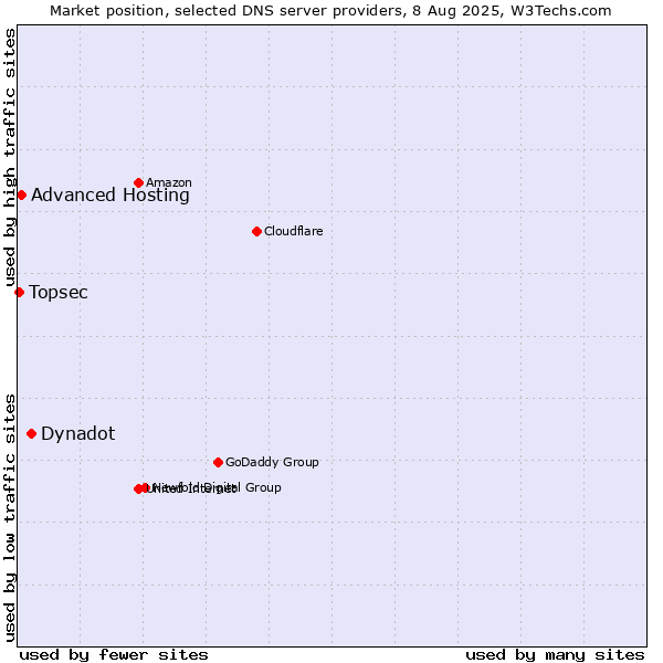 Market position of Dynadot vs. Advanced Hosting vs. Topsec