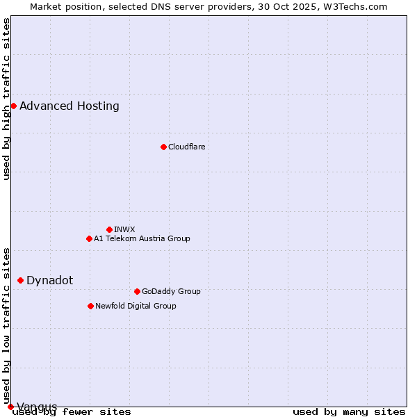 Market position of Dynadot vs. Advanced Hosting vs. Vangus