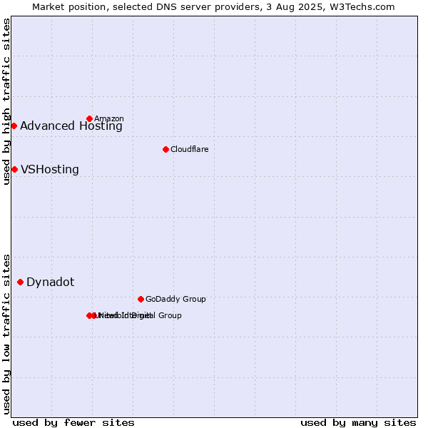 Market position of Dynadot vs. VSHosting vs. Advanced Hosting