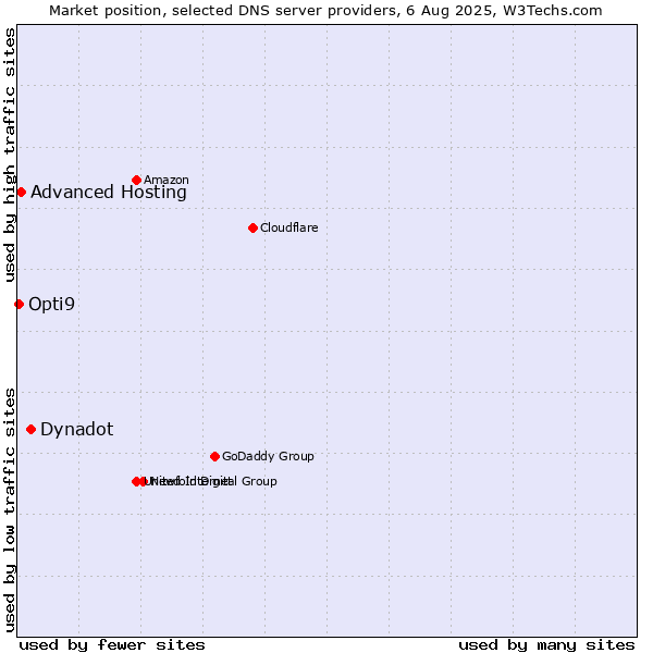 Market position of Dynadot vs. Advanced Hosting vs. Opti9
