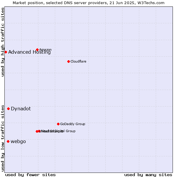 Market position of Dynadot vs. webgo vs. Advanced Hosting