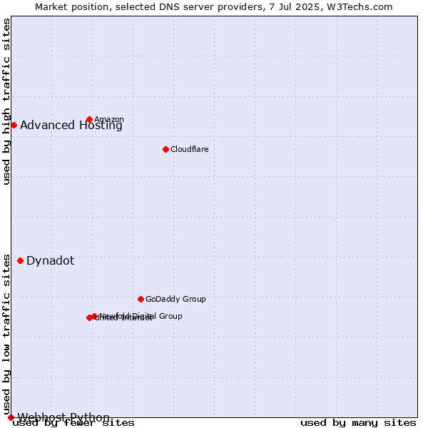 Market position of Dynadot vs. Advanced Hosting vs. Webhost Python