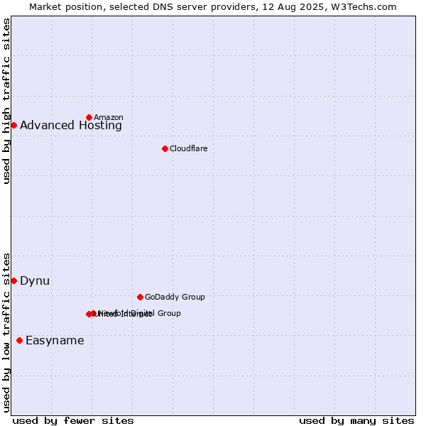 Market position of Easyname vs. Dynu vs. Advanced Hosting