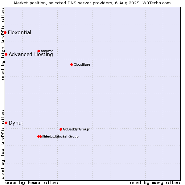 Market position of Dynu vs. Advanced Hosting vs. Flexential
