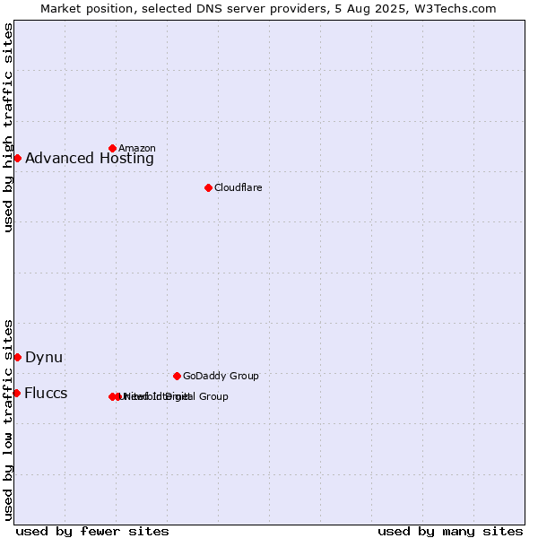 Market position of Dynu vs. Advanced Hosting vs. Fluccs