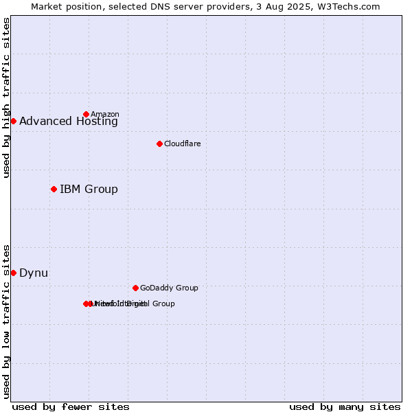 Market position of IBM Group vs. Dynu vs. Advanced Hosting