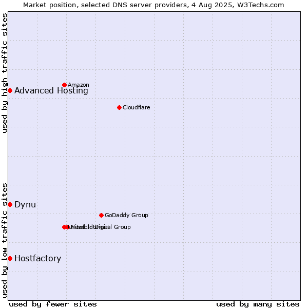 Market position of Hostfactory vs. Dynu vs. Advanced Hosting