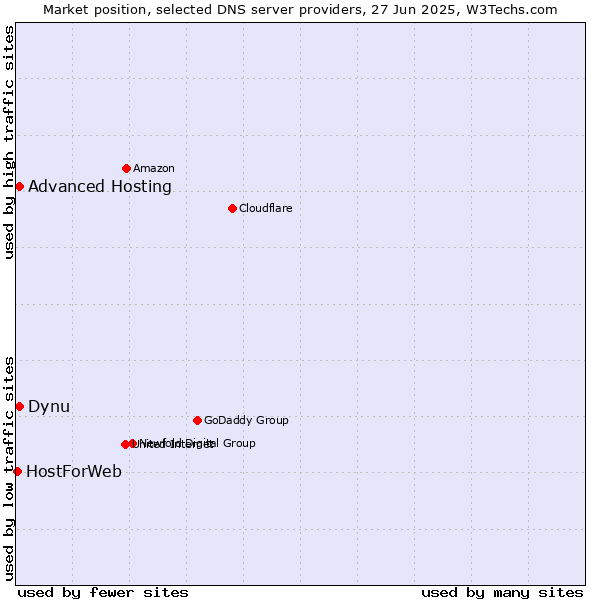 Market position of Dynu vs. Advanced Hosting vs. HostForWeb