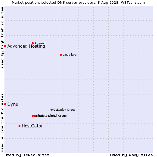 Market position of HostGator vs. Dynu vs. Advanced Hosting