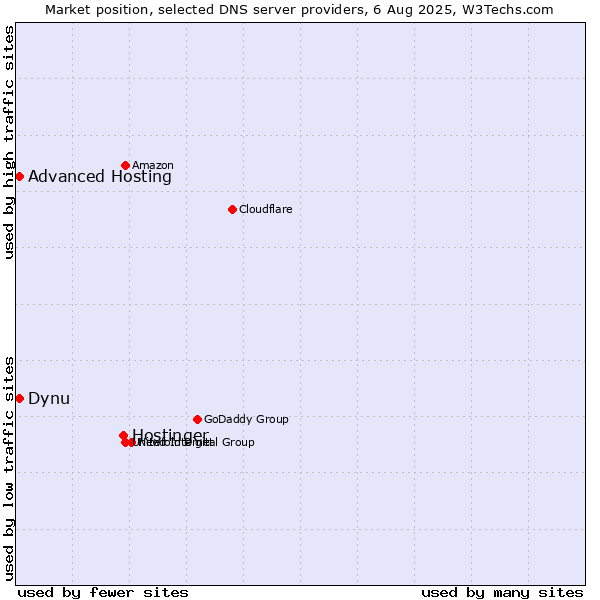 Market position of Hostinger vs. Dynu vs. Advanced Hosting