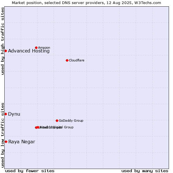 Market position of Raya Negar vs. Dynu vs. Advanced Hosting