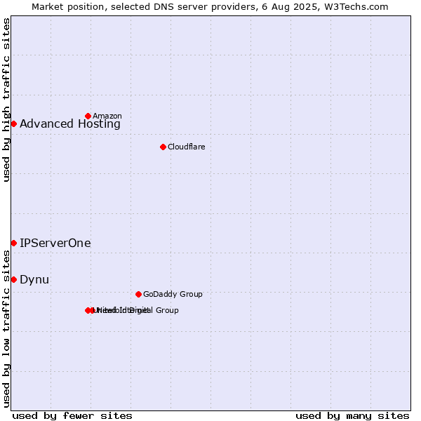 Market position of Dynu vs. Advanced Hosting vs. IPServerOne