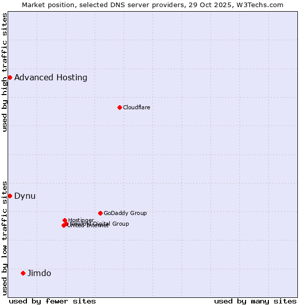 Market position of Jimdo vs. Dynu vs. Advanced Hosting
