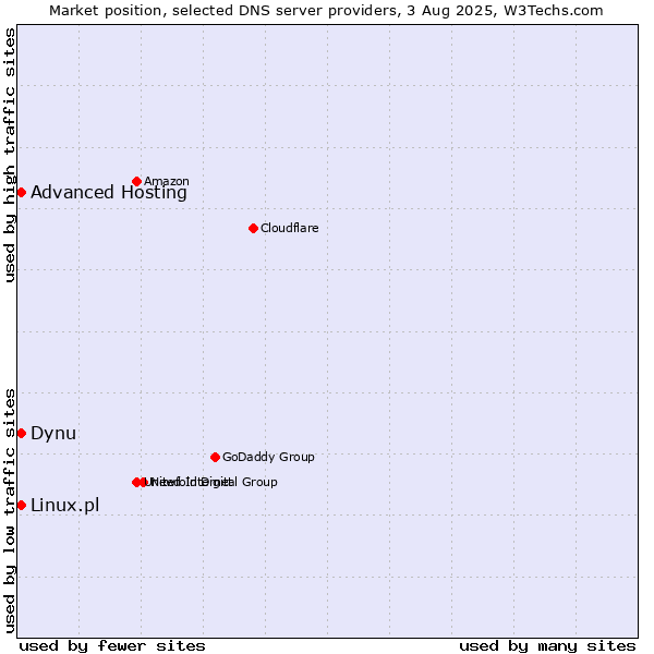 Market position of Dynu vs. Advanced Hosting vs. Linux.pl