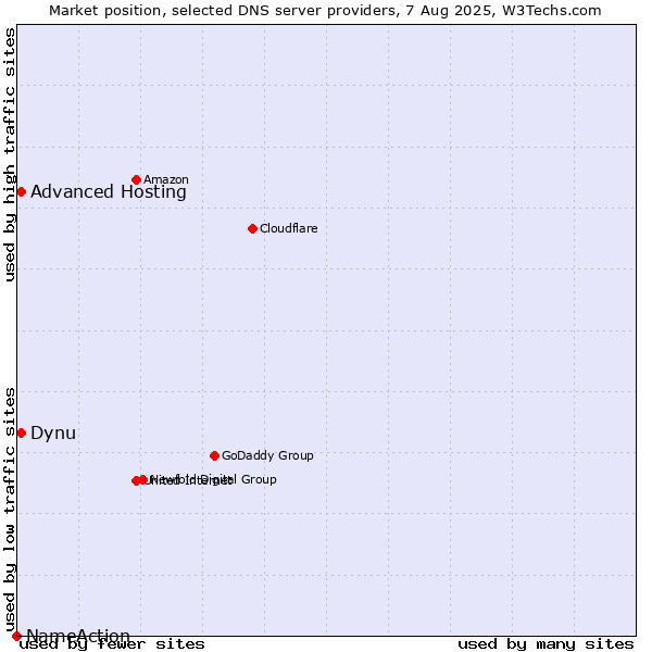 Market position of Dynu vs. Advanced Hosting vs. NameAction