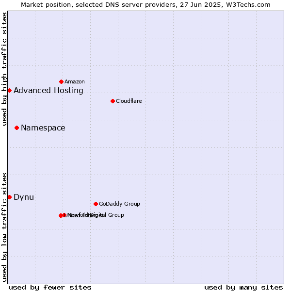 Market position of Namespace vs. Dynu vs. Advanced Hosting