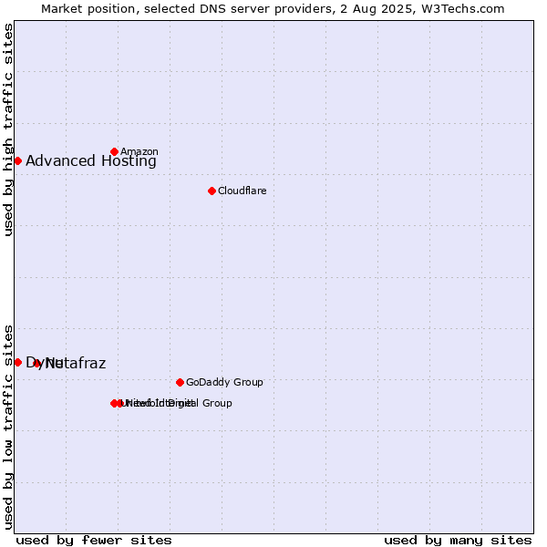 Market position of Netafraz vs. Dynu vs. Advanced Hosting