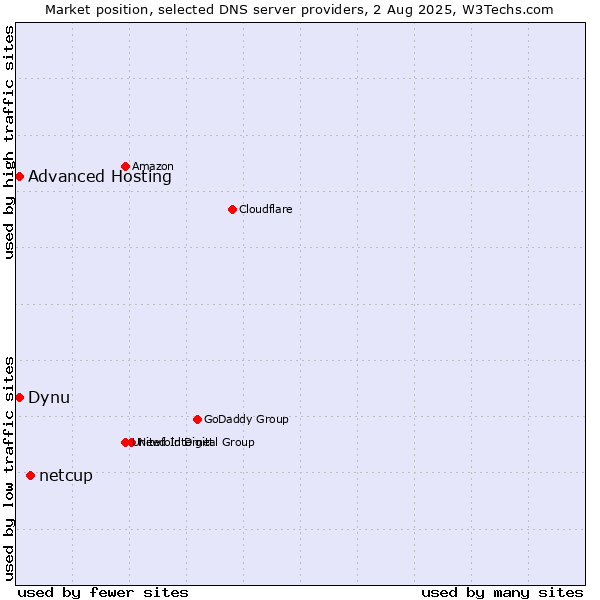 Market position of netcup vs. Dynu vs. Advanced Hosting