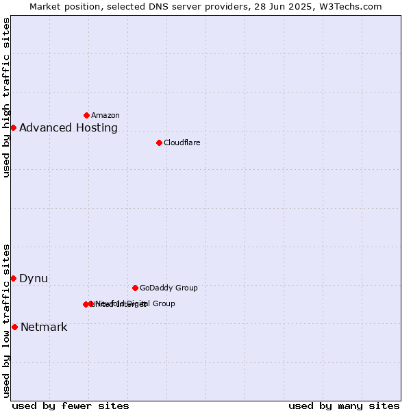 Market position of Netmark vs. Dynu vs. Advanced Hosting