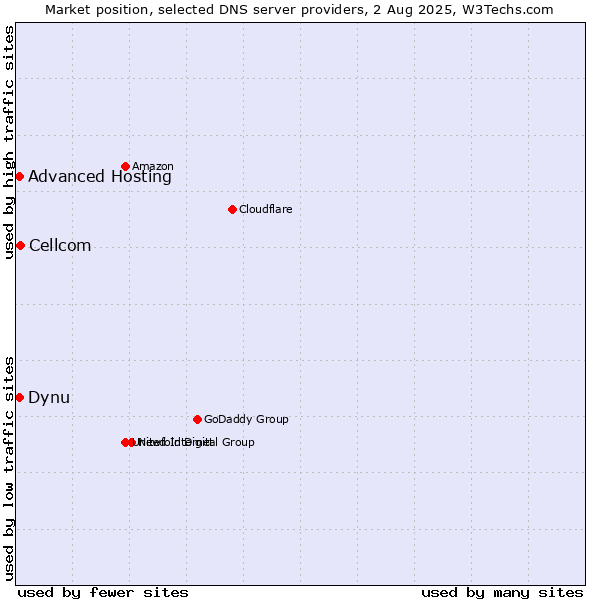 Market position of Cellcom vs. Dynu vs. Advanced Hosting