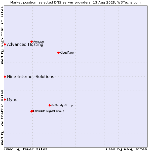 Market position of Dynu vs. Nine Internet Solutions vs. Advanced Hosting