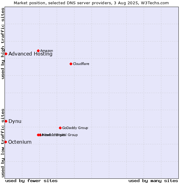 Market position of Dynu vs. Advanced Hosting vs. Octenium