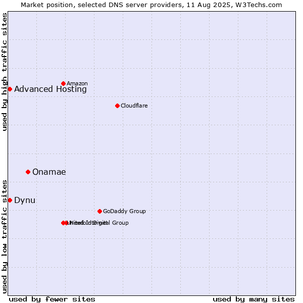 Market position of Onamae vs. Dynu vs. Advanced Hosting