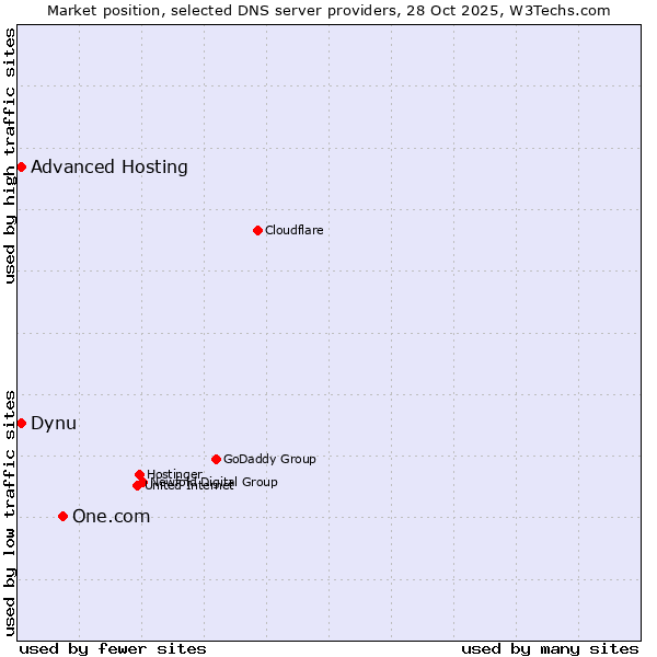 Market position of One.com vs. Dynu vs. Advanced Hosting