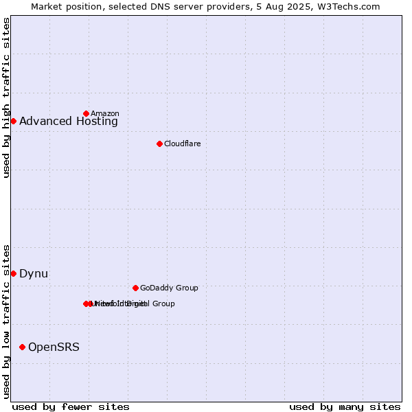 Market position of OpenSRS vs. Dynu vs. Advanced Hosting