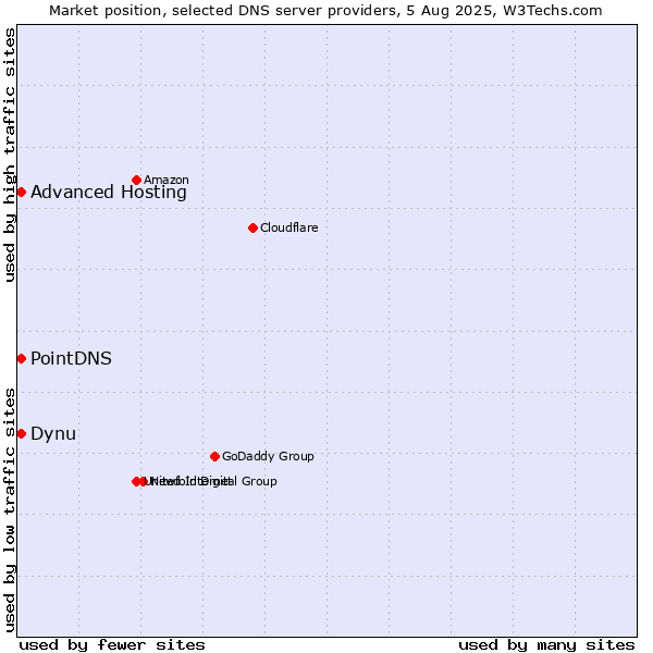 Market position of PointDNS vs. Dynu vs. Advanced Hosting