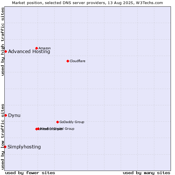 Market position of Dynu vs. Advanced Hosting vs. Simplyhosting