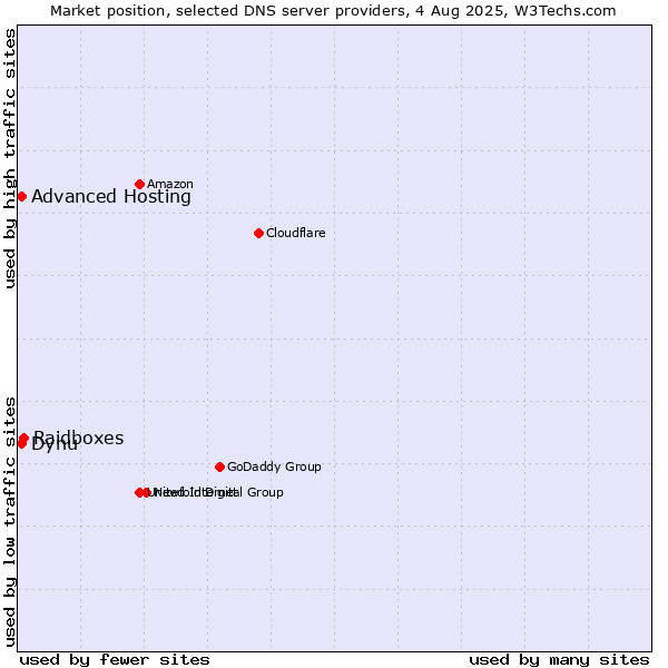 Market position of Raidboxes vs. Dynu vs. Advanced Hosting