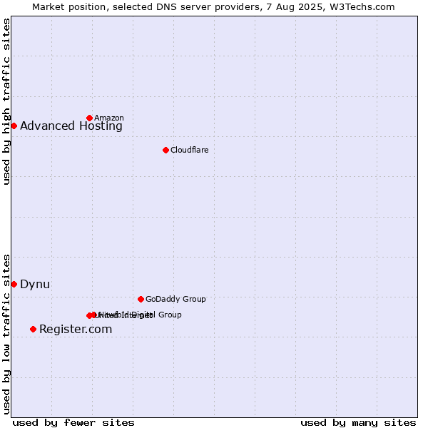 Market position of Register.com vs. Dynu vs. Advanced Hosting