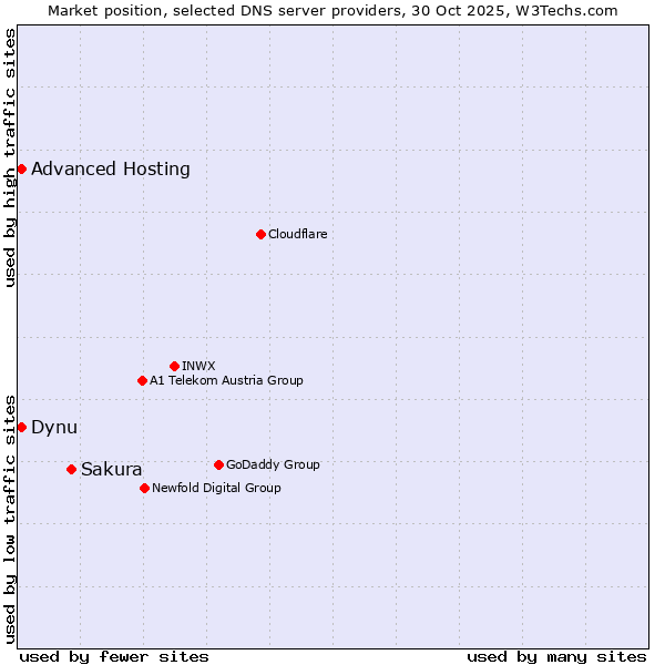 Market position of Sakura vs. Dynu vs. Advanced Hosting