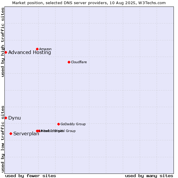 Market position of Serverplan vs. Dynu vs. Advanced Hosting