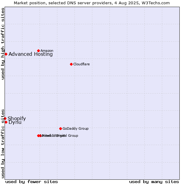 Market position of Dynu vs. Advanced Hosting vs. Shopify