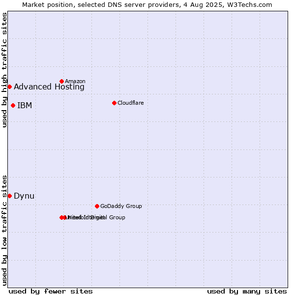 Market position of IBM vs. Dynu vs. Advanced Hosting
