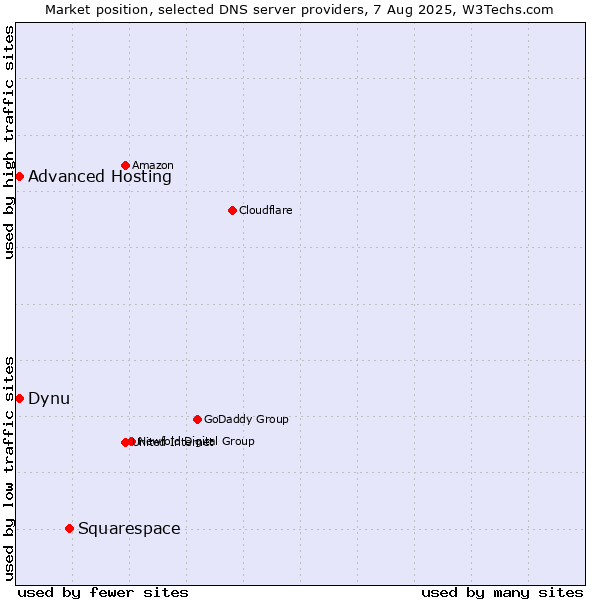 Market position of Squarespace vs. Dynu vs. Advanced Hosting